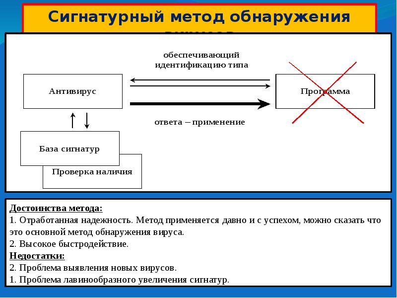 Опишите схему функционирования загрузочного вируса кратко