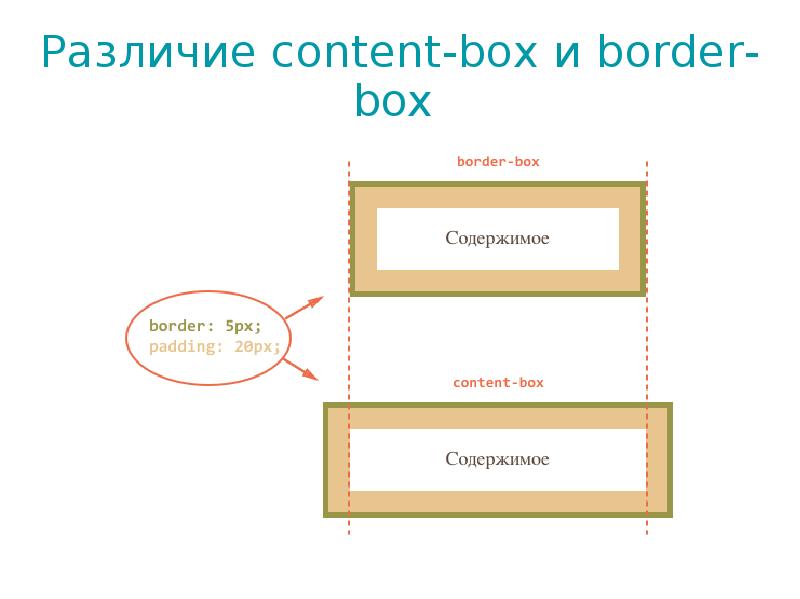 Различие content-box и border-box Различие content-box и border-box