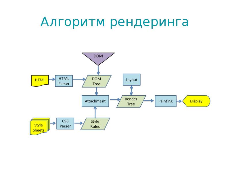 Алгоритм рендеринга Алгоритм рендеринга