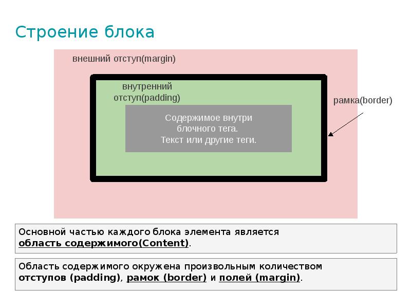 Строение блока Строение блока