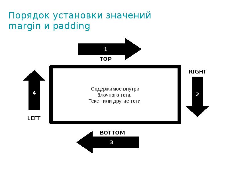 Порядок установки значений margin и padding Порядок установки значений margin и padding