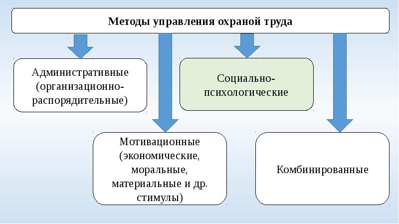 Система управления охраной труда на предприятии презентация