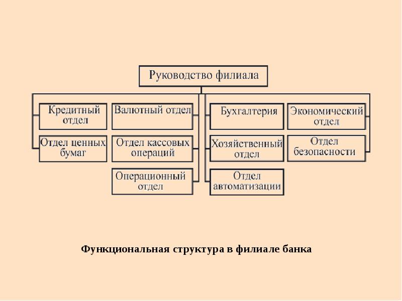 Презентация на тему банковское дело