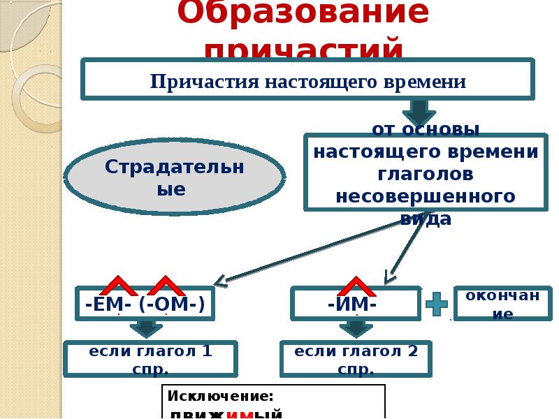 Все о причастии 7 класс презентация