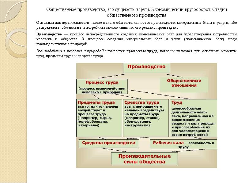 Сущность производства продукции. Общественное производство его сущность и цели. Стадии процесса общественного производства. Общественное производство и его основные стадии. Этапы экономического производства.