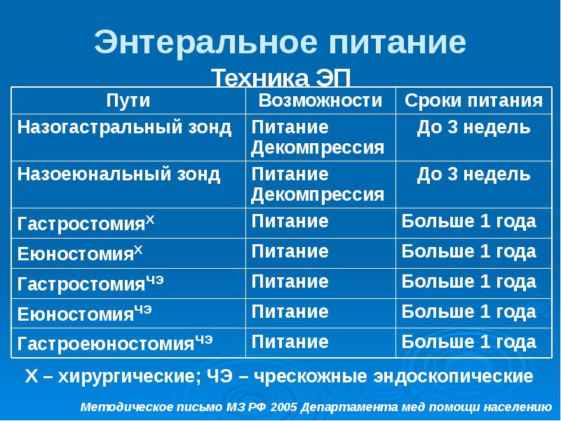 Смеси для энтерального питания схема - 85 фото