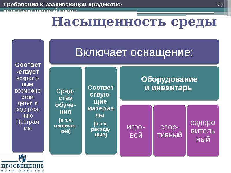 Требования к развивающей предметно пространственной среде доо и заполните схему