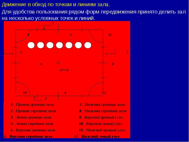 Условные точки центр середина и углы зала определяются по