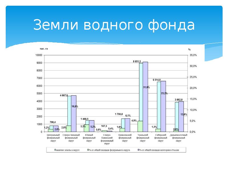 Земли водного фонда презентация