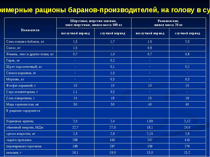 Рацион кормления. Нормирование кормления сельскохозяйственных животных. Кормление Баранов производителей рацион. Нормирование кормления. Нормированное кормление.