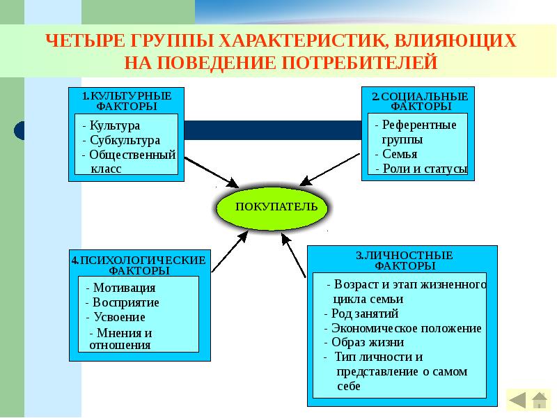 2 назовите основные факторы влияющие на проект