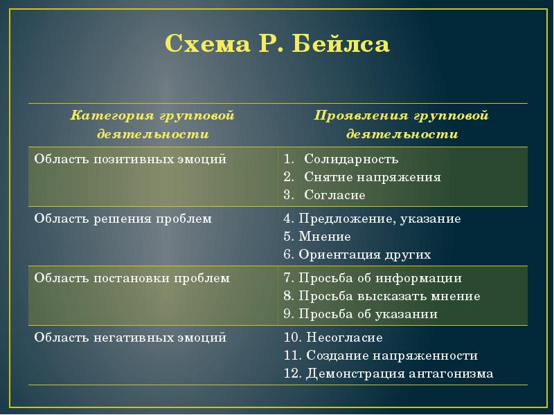 В схеме наблюдения р бейлза область негативных эмоций включает