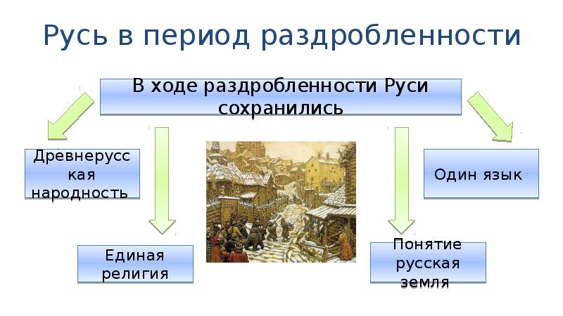 Презентация раздробленность на руси 6 класс