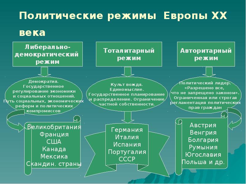 Тоталитарные режимы в странах западной европы 10 класс презентация