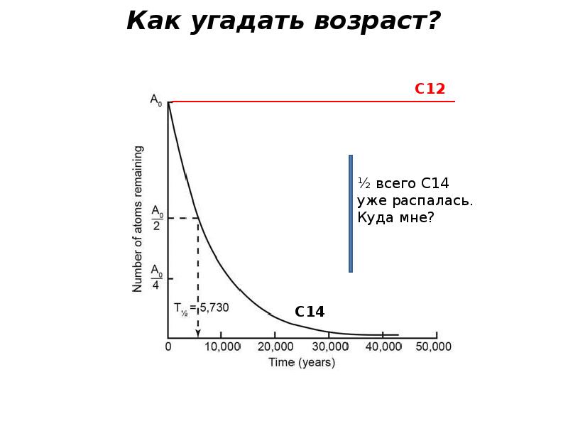 Метод радиоуглеродного анализа презентация