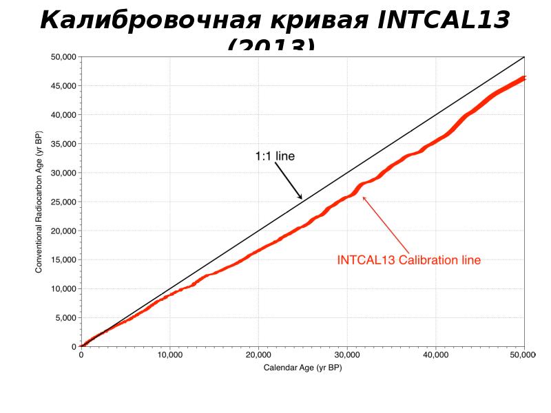 Метод радиоуглеродного анализа презентация