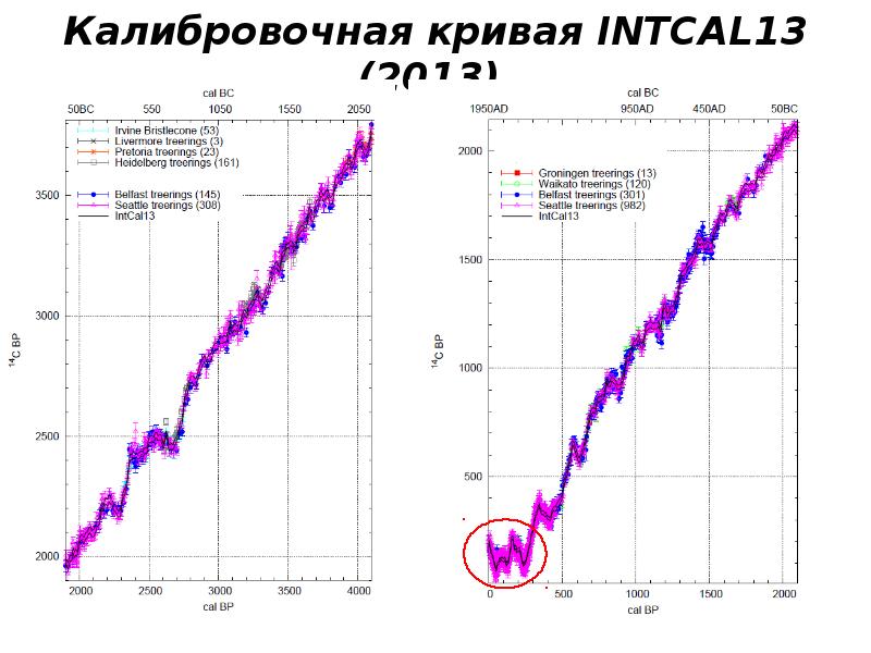 Метод радиоуглеродного анализа презентация