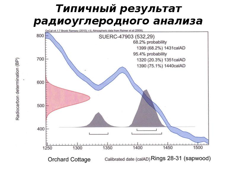 Радиоуглеродный анализ картинки