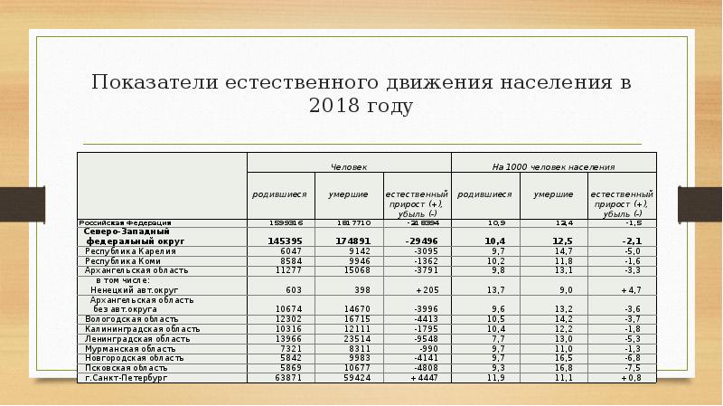 Естественное движение населения россии презентация