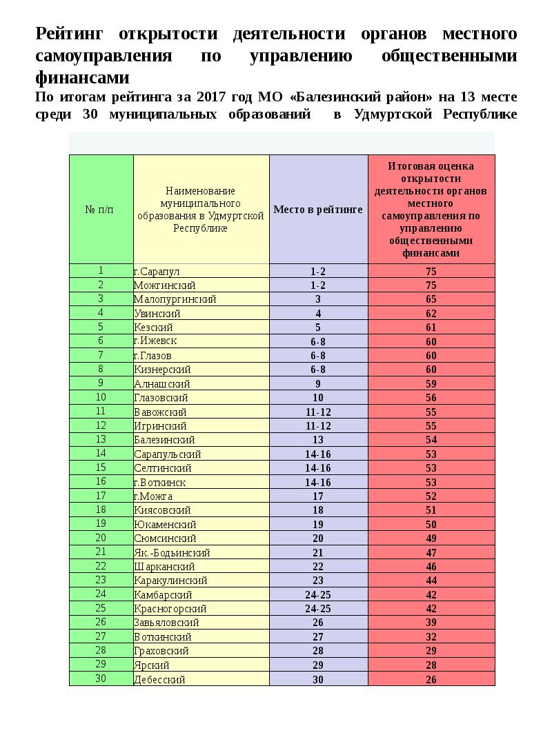 Список 2017. Рейтинг открытости. Рейтинг открытости органов власти. Рейтинг открытости гос органов. Рейтинг ОМСУ.