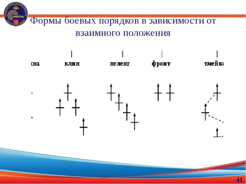 Форма правил. Разомкнутый боевой порядок. Формы боевых порядков авиации. Боевой порядок Клин в авиации. Формы боевого порядка.