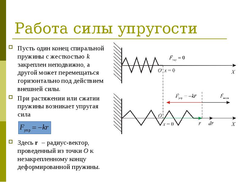 Работа силы график