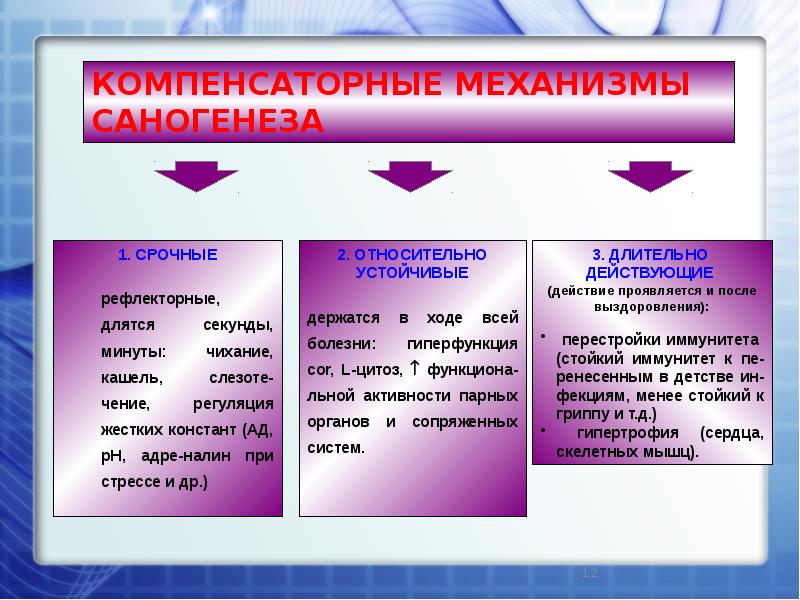 Отно. Классификация саногенетических реакций. Терминальные механизмы саногенеза. Первичные саногенетические механизмы. Виды компенсаторных механизмов.