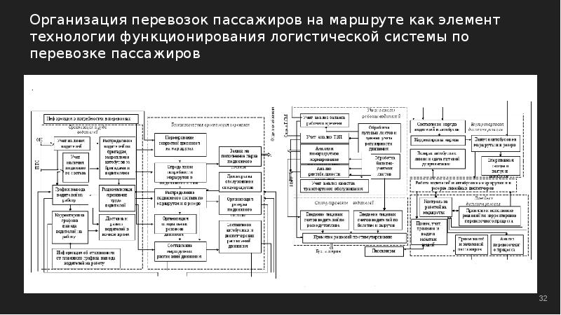 Курсовой проект организация пассажирских перевозок - 95 фото