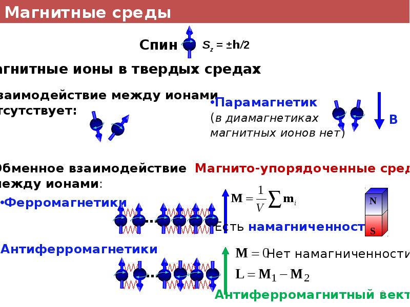 Магнитная среда