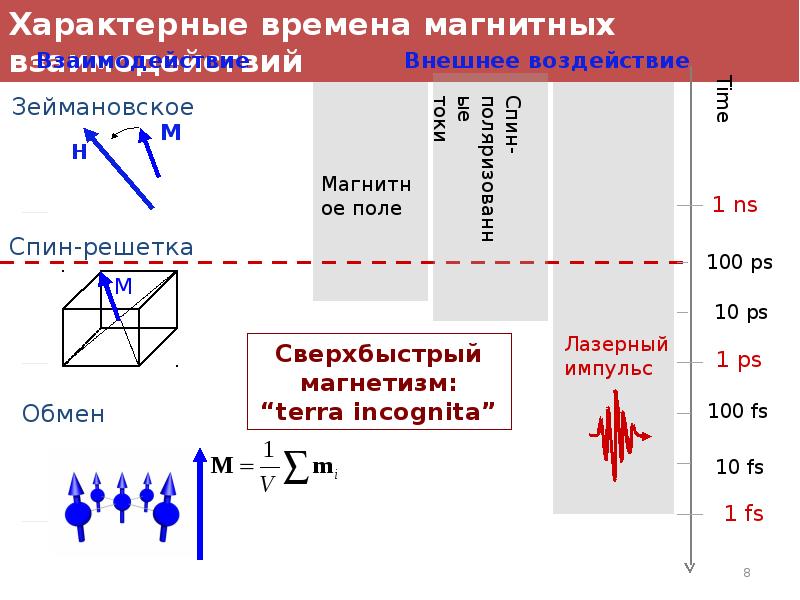 Магнитная среда