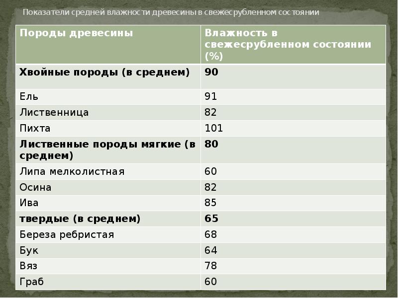 Удельный древесины. Плотность и влажность древесины. Таблица влажности древесины. Таблица влажности пород древесины. Влажность свежесрубленной древесины составляет.