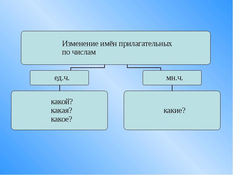 Изменение имен прилагательных по числам 3 класс перспектива презентация