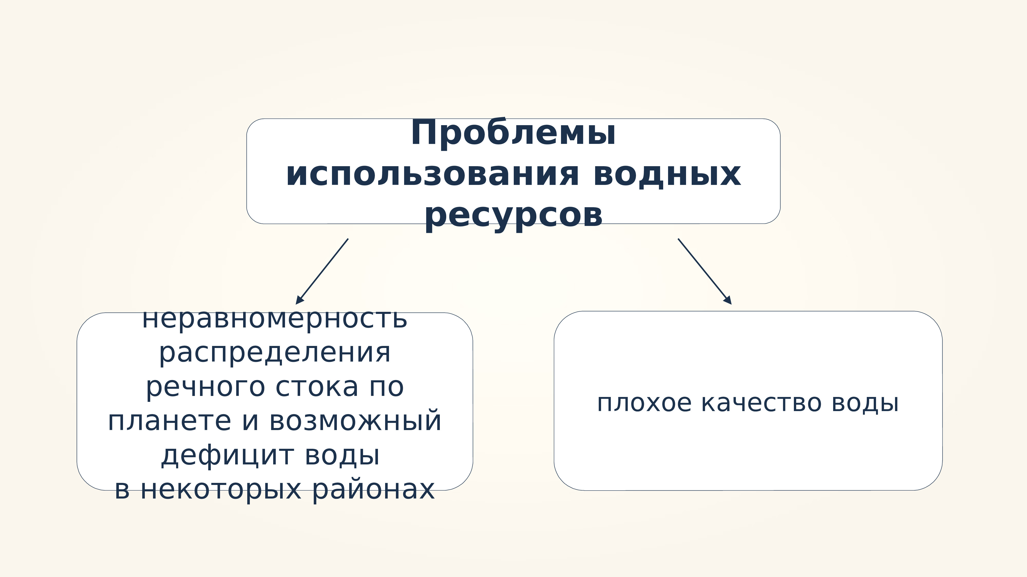 Водные ресурсы вопросы. Водные ресурсы примеры ресурсов. Водные ресурсы определение. Значение водных богатств и их охрана. Объекты водных ресурсов презентация.