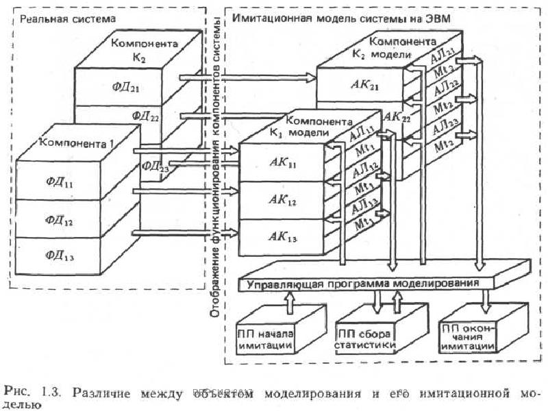 Имитационную модель и эвм в схеме имитационного моделирования соединяет