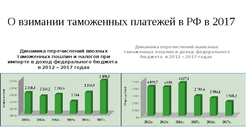 Таможенные пошлины презентация