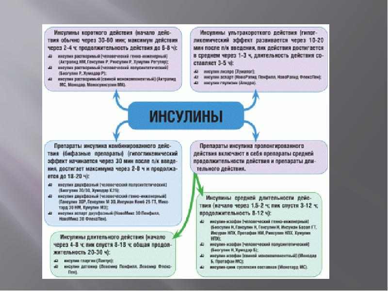 Гормон инсулин презентация