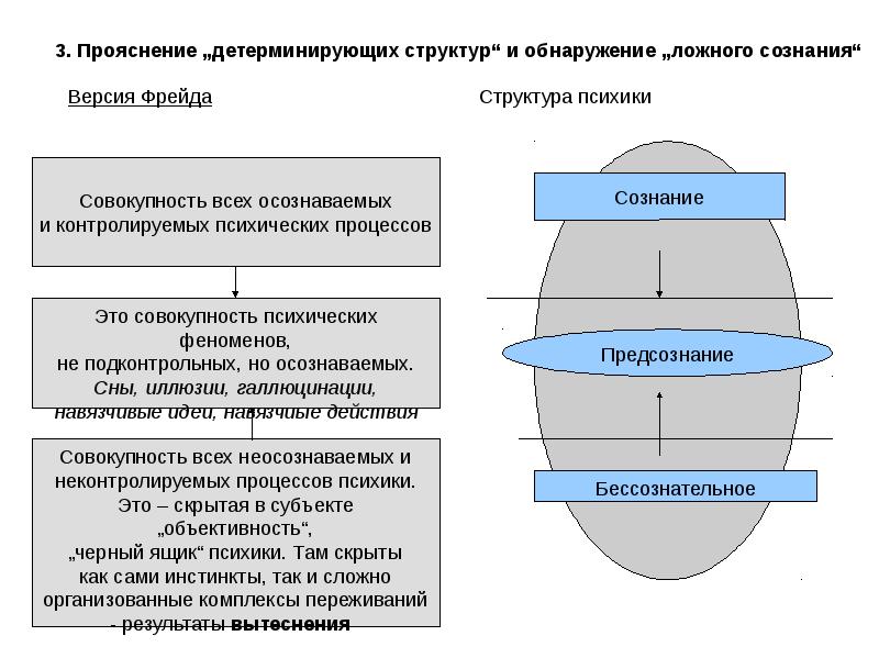 Проект сознательное и бессознательное