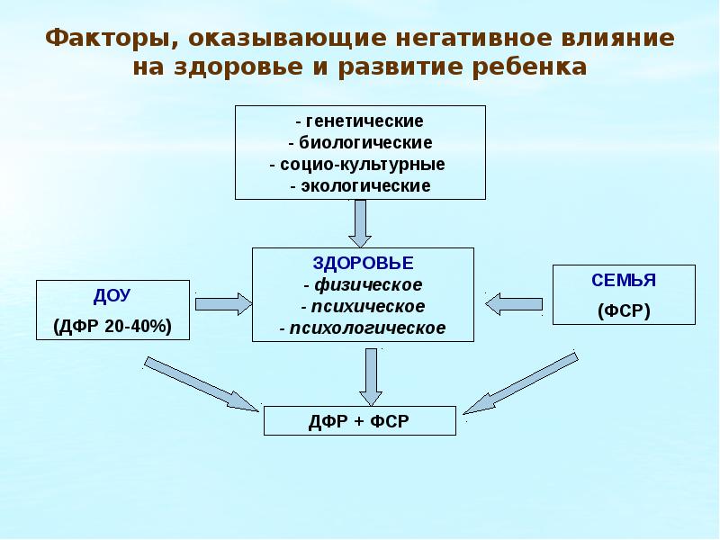 Безруких физиология развития ребенка. Факторы оказывающие влияние на рождение здорового ребенка. Факторы оказывающие негативное влияние на здоровье будущего ребенка. Факторы оказывающие отрицательное влияние молодой семьи. Генетико биологические факторы в педагогике.