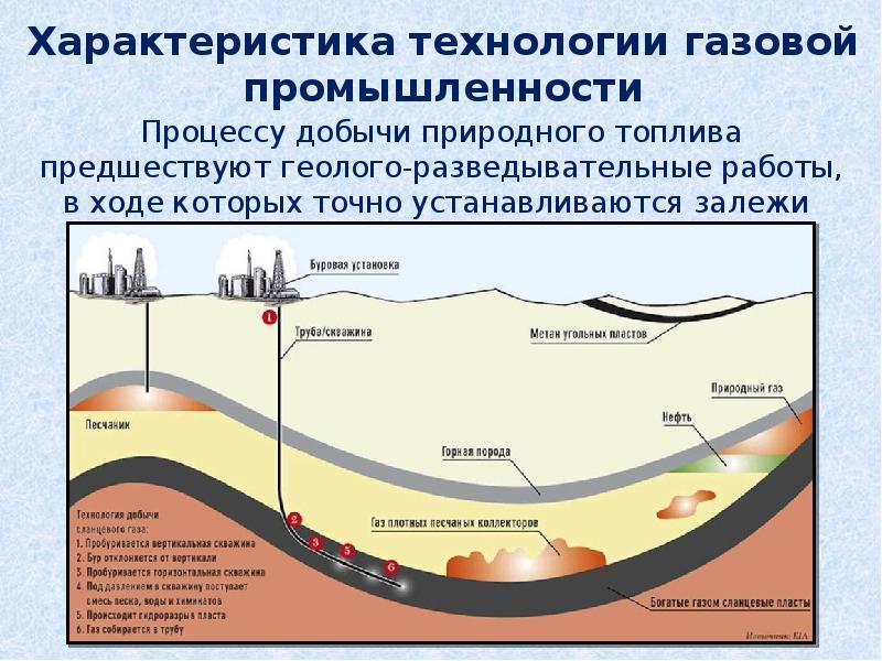 Метан угольных пластов презентация