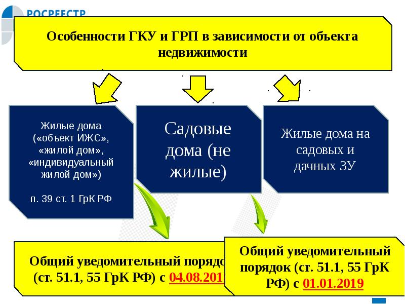 Государственный кадастровый учет это