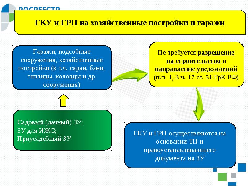 Гку и грп. Государственный кадастровый учет. Осуществление ГКУ И ГРП что это. Процедура ГКУ И ГРП.