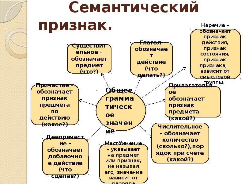 Значение слова признак. Семантические признаки частей речи. Семантические особенности существительных. Семантические признаки слова. Семантический признак примеры.