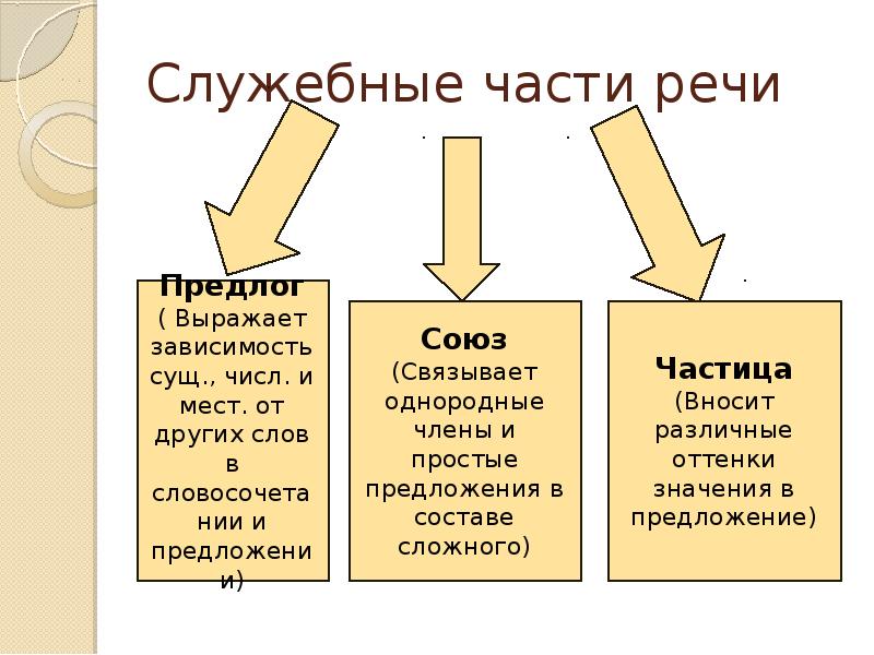 Презентация на тему служебные части речи