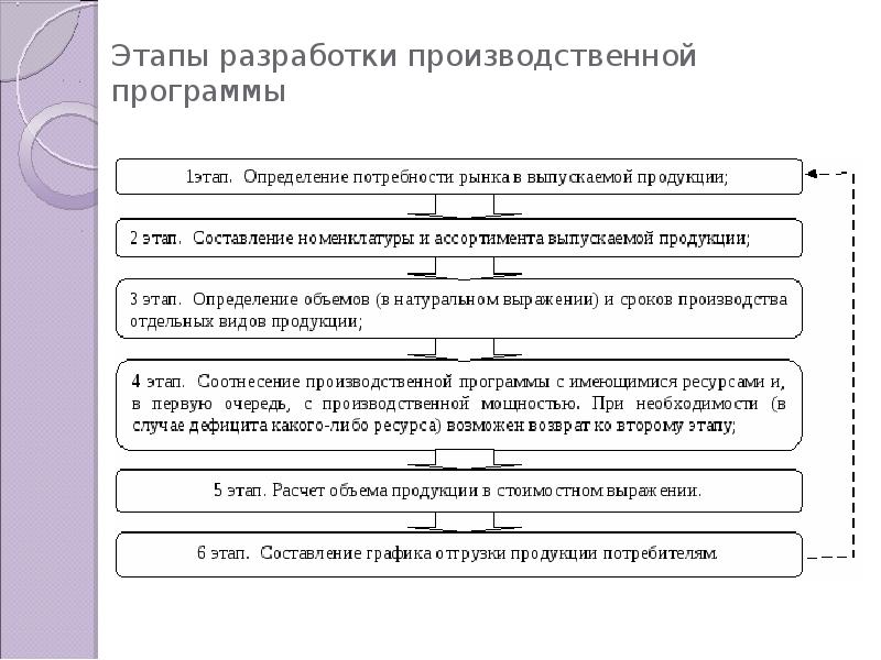 Схема планирования производственной программы предприятия