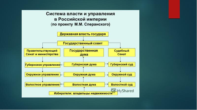 Проект государственного устройства м сперанского