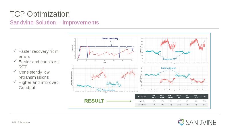 TCP Optimization
Sandvine Solution – Improvements TCP Optimization
Sandvine Solution – Improvements