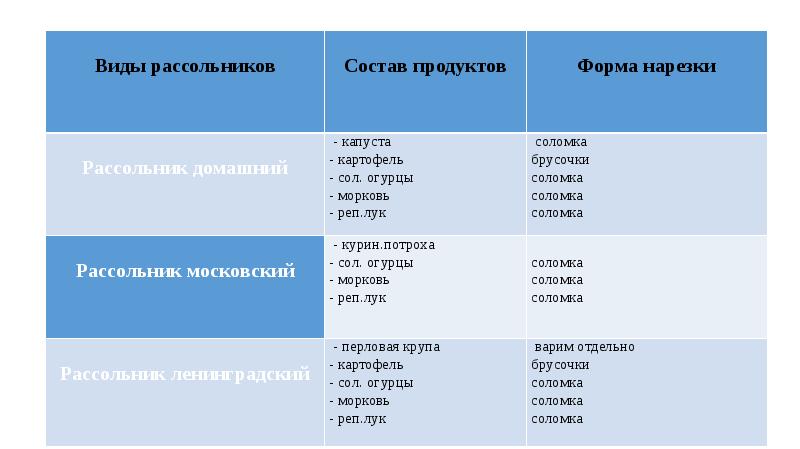 Купленная форма состоит. Виды рассольников. Разновидности рассольников таблица. Ассортимент рассольников. Характерные особенности различных видов рассольников таблица.