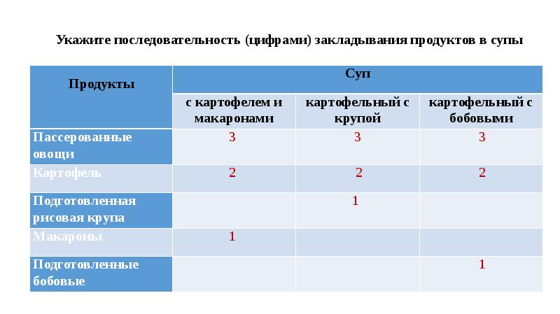 С какой целью в некоторые заправочные супы вводят мучную пассировку