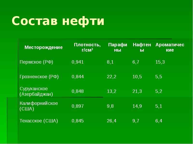 Состав нефти формулы. Состав нефти. Состав нефти диаграмма.