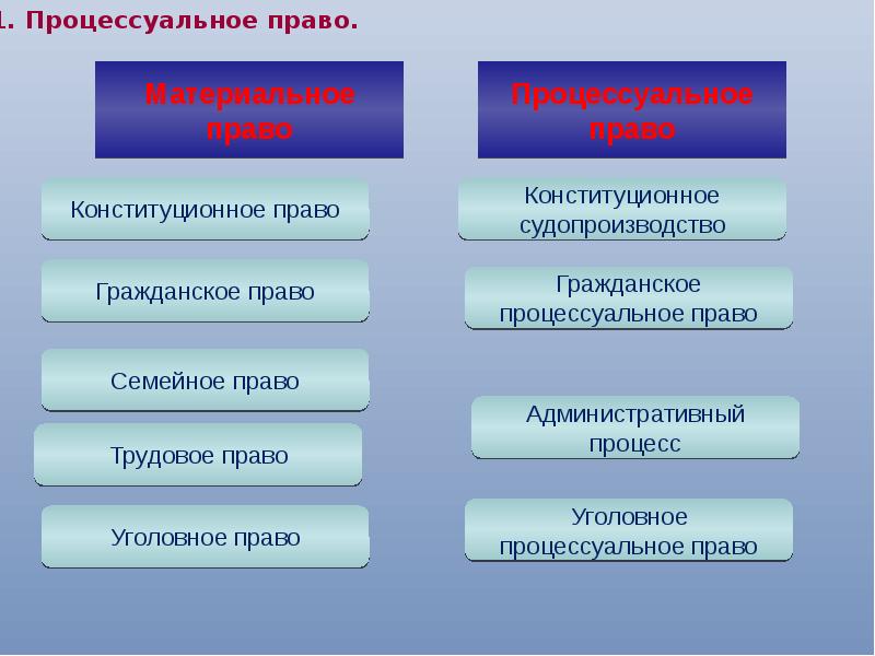 Виды гражданского судопроизводства презентация